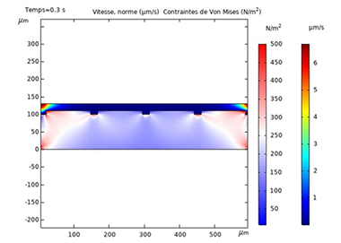 the von Mises stress in stationary regime 