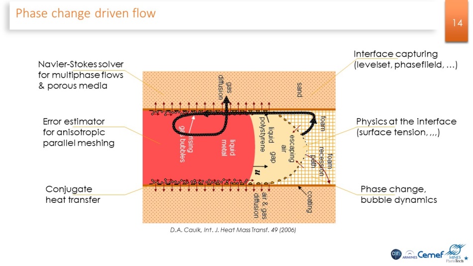  Physique du changement de phase couplé à la dynamique des fluides mis en jeu